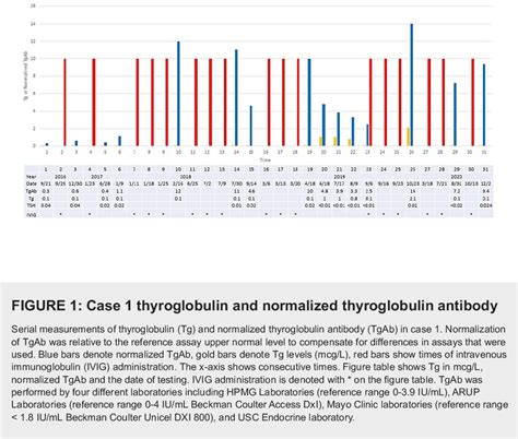 Pdf High Thyroglobulin Antibody Following Intravenous Immunoglobulin