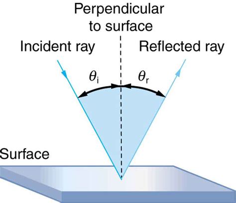 The Law Of Reflection Physics Course Hero