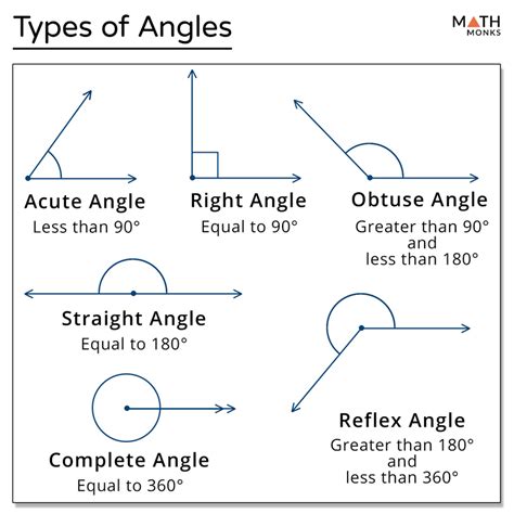 Angle - Definition and Types with Examples