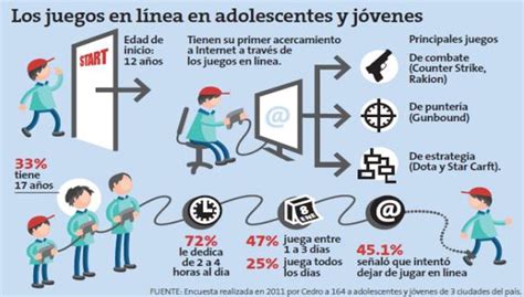 Menores De 12 Años Adictos A Videojuegos Opinion Peru21