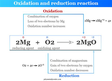 Oxidation Reduction Reaction Definition Concept Examples