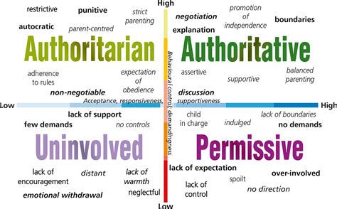 A Comparison Of The Authoritarian And Authoritative Style Of Parenting