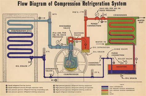 Refrigeration System Refrigeration