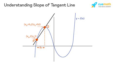 Tangent Line Equation Slope Horizontal Point Of Tangency