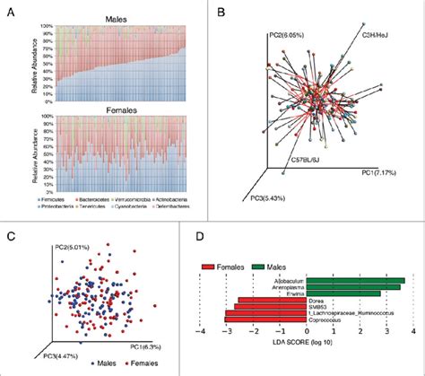 Sex Differences In Gut Microbiota Composition In 89 Different Inbred