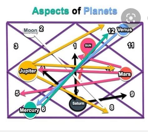 What Are Aspects In Astrology Quora