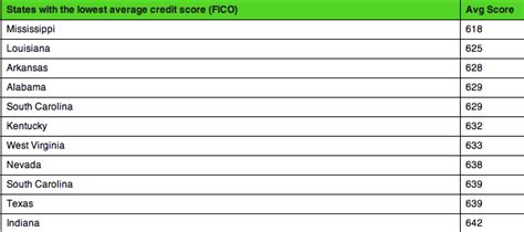 We did not find results for: How does your credit score compare to the rest of the country?