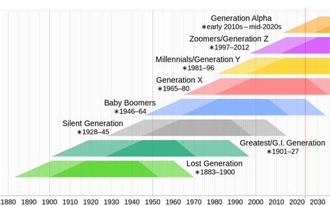 Generazione Z Wikipedia