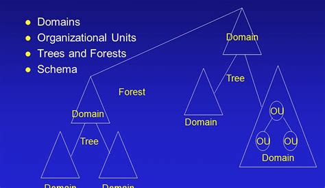 Active Directory Forest Trees And Domain And Sites Techdirectarchive