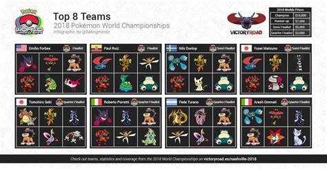 Top 8 Teams Vgc 2018 Pokémon Pokemon World Championships Pokemon World Championship