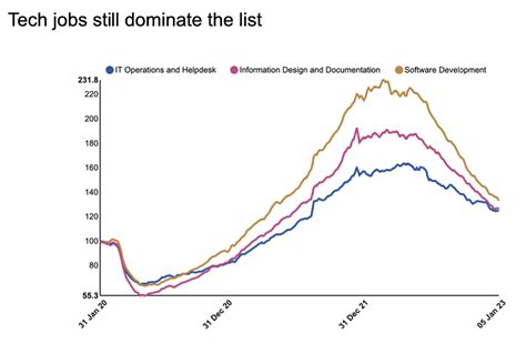 Tech jobs dominate the top 25 ‘best’ jobs in the US, Indeed says