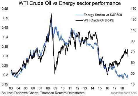 Chart Of The Week Crude Oil Vs Energy Stocks A Big Gap