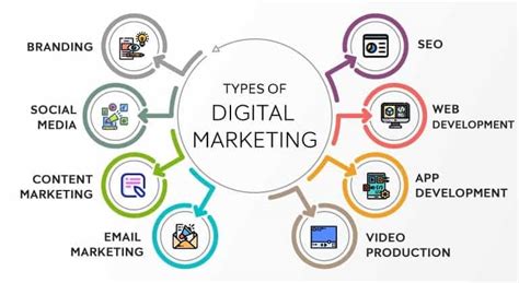 11 Effective Types Of Digital Marketing Digital Advertisers