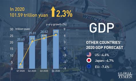 China Chinas Economy Soars 65 In Q4 2020 Fires On All Cylinders