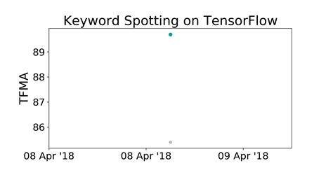Tensorflow Benchmark Keyword Spotting Papers With Code