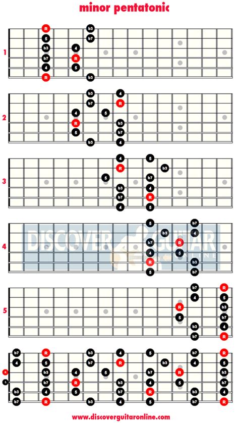 Minor Pentatonic Scale 5 Patterns Discover Guitar Online Learn To