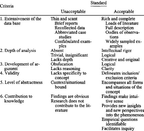 Some foundations do fund research. Criteria for Evaluating Rigor of Concept Analysis Research ...