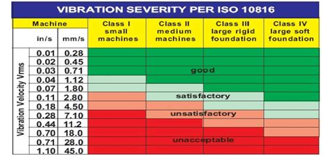 Iso Vibration Severity Chart