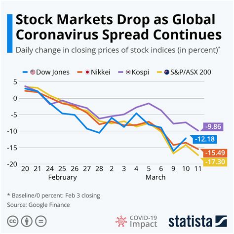 Let's start with the most fundamental influence on stock prices. Chart: Stock Markets Drop as Global Coronavirus Spread ...