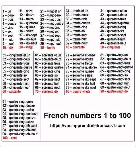 French Counting 1 To 100 With Pronunciation Learn French For Free