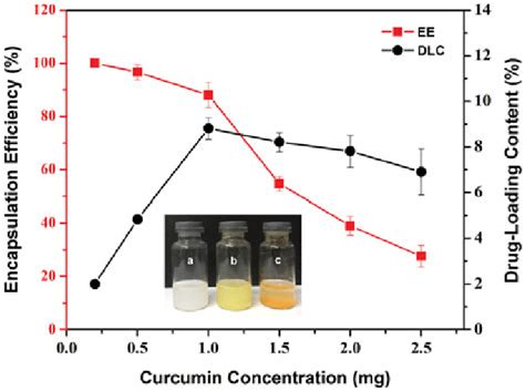 Encapsulation Efficiency And Loading Efficiency Of Curcumin In