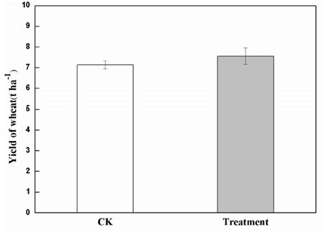 Effect Of The Cold Plasma Treatment On The Yield Of Wheat Download