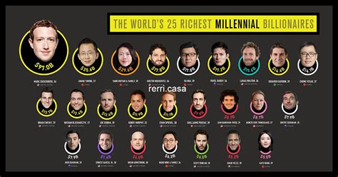 Ranked The Worlds 25 Richest Millennial Billionaires Rerricasa