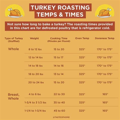 How To Cook A Turkey Taste Of Home Turkey Cooking Times Roast Turkey Breast Thanksgiving