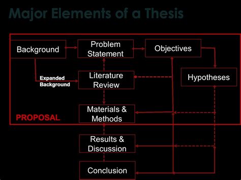 Literature Review Using Blooms Taxonomy Eproject Library