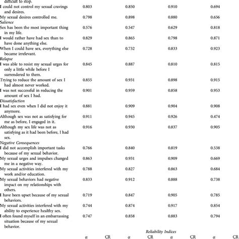 Associations Between The Compulsive Sexual Behavior Disorder Scale