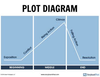 Plot Diagram Poster for Your Classroom! by Storyboard That ...