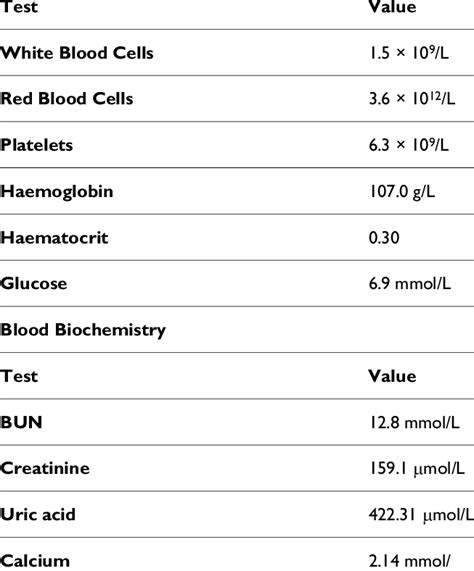 Complete Blood Count And Blood Chemistry Complete Blood Count Download Table