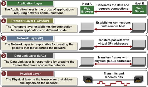 Tcpip Five Layer Software Model Overview Developer Help