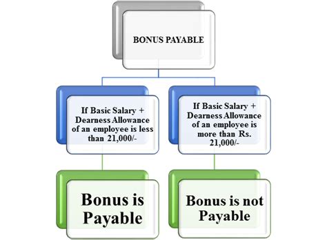 All You Need To Know About The Payment Of Statutory Bonus Legawise