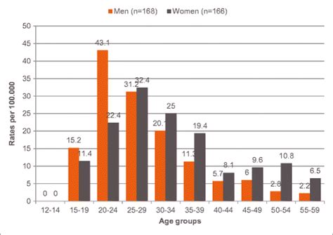 Sex Specific Age Distribution At First Admission For Schizophrenia Download Scientific Diagram