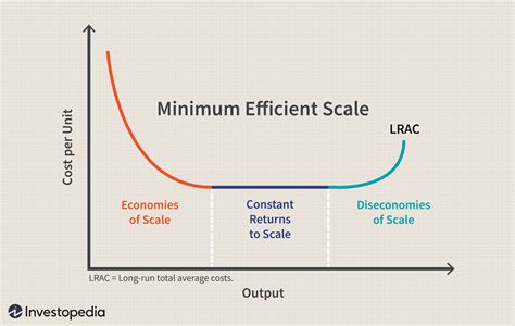 This occurs when large organisations increase their budget. Minimum Efficient Scale (MES) Definition