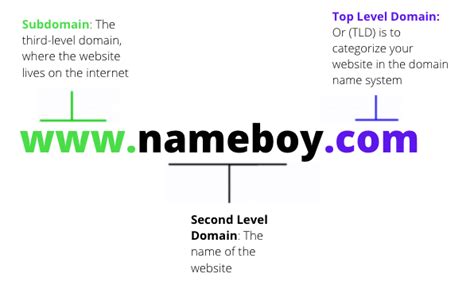 What Is A Top Level Domain Tlds Explained Popular Extensions