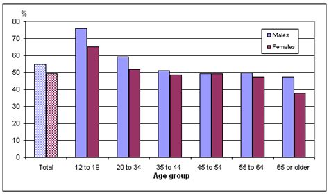 Physical Activity During Leisure Time 2010
