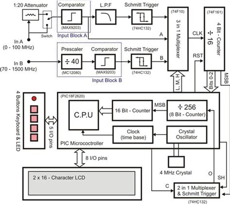 Cc275 Build A Signal Frequency Counter Circuit Cellar