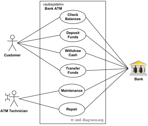 Money from a cash deposit into your account is available for immediate withdrawal. An example of UML use case diagram for a bank ATM ...