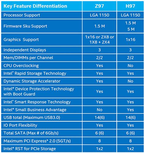 Intel 10 Series Chart