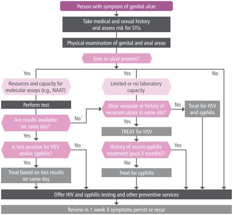Fig 8 Flow Chart For The Management Of Genital Ulcer Disease Including Anorectal Ulcers
