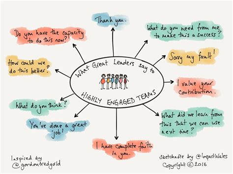 Let's take a look at 10 first and foremost, a good leader needs to be able to build trust in their people and throughout the organization—trust in their character as well as in their vision. Impact on Twitter: "What great leaders say to highly ...
