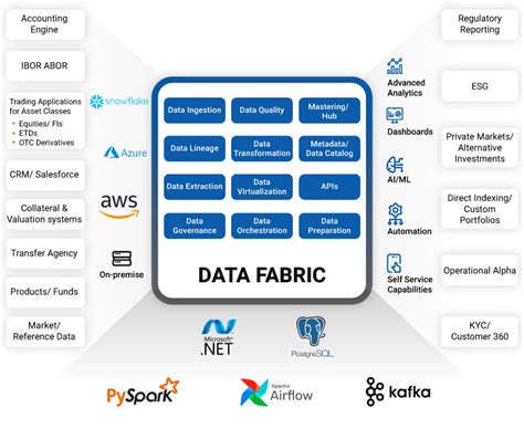 How Financial Services Can Embrace Data Fabric For Modernization