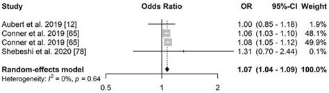 Forest Plot Of Odds Ratio Of The Association Between Multimorbidity And