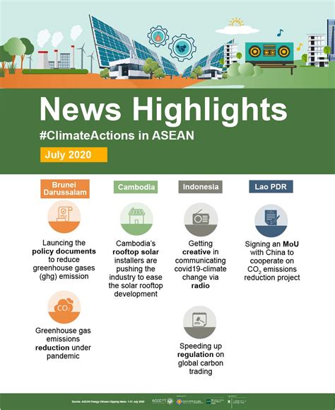 News Highlights July 2020 Asean Climate Change And Energy Project