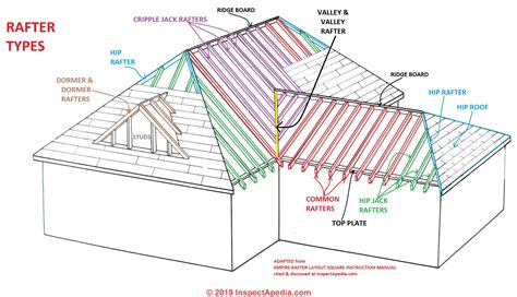 What Are The Different Types Of Roof Rafter With Pictures Images And