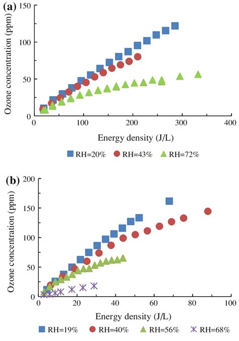 Ozone Concentration As Functions Of Energy Density Under Various