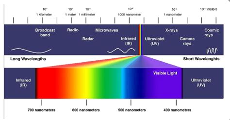 The electromagnetic spectrum (photo from web page: astronomersgroup.org ...