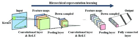 General Structure Of A Convolutional Neural Network Download Scientific Diagram